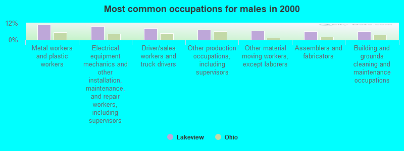 Most common occupations for males in 2000