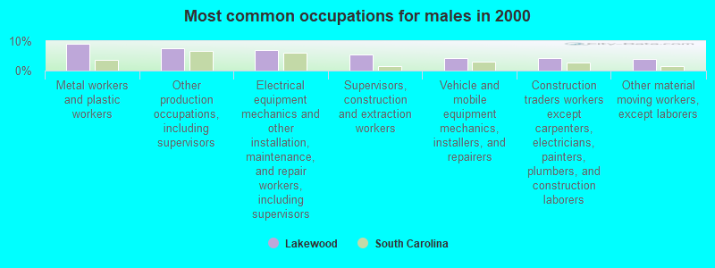 Most common occupations for males in 2000