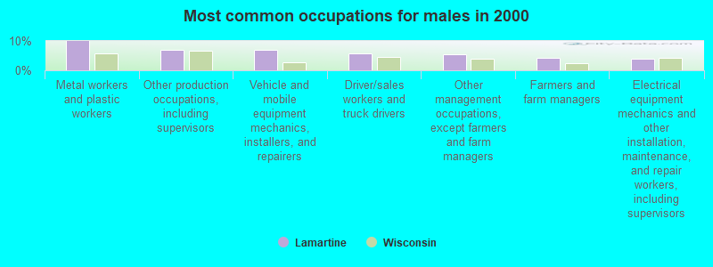 Most common occupations for males in 2000