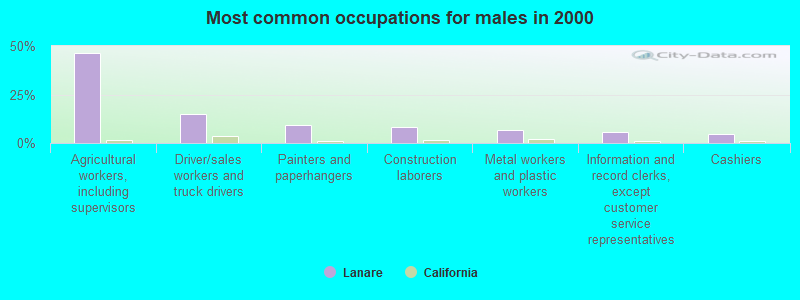 Most common occupations for males in 2000