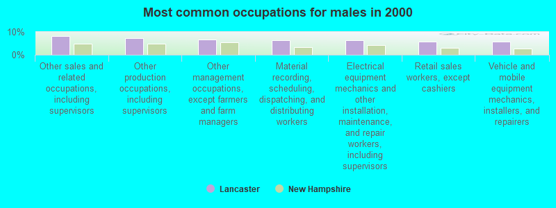 Most common occupations for males in 2000