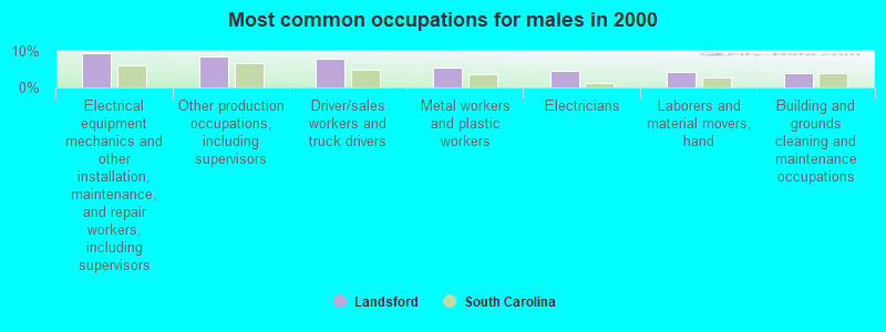 Most common occupations for males in 2000