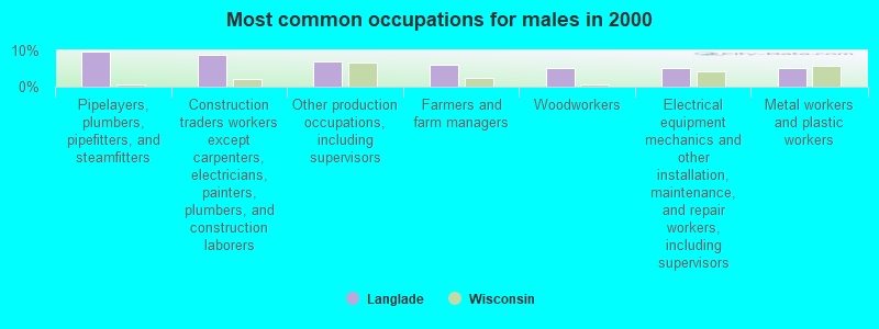 Most common occupations for males in 2000