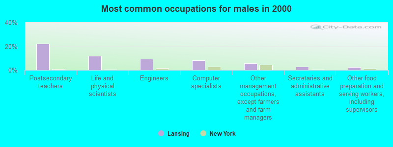 Most common occupations for males in 2000