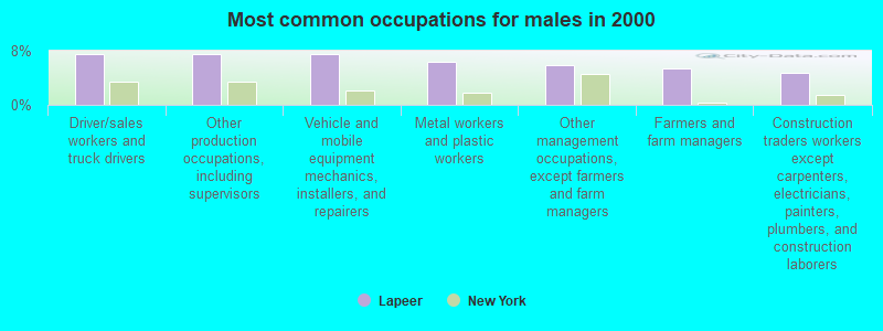 Most common occupations for males in 2000