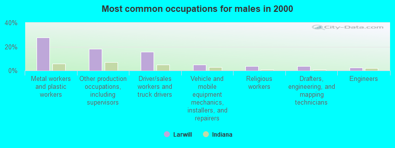 Most common occupations for males in 2000