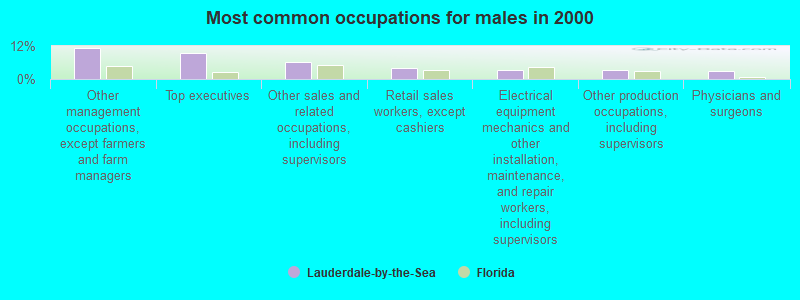 Most common occupations for males in 2000