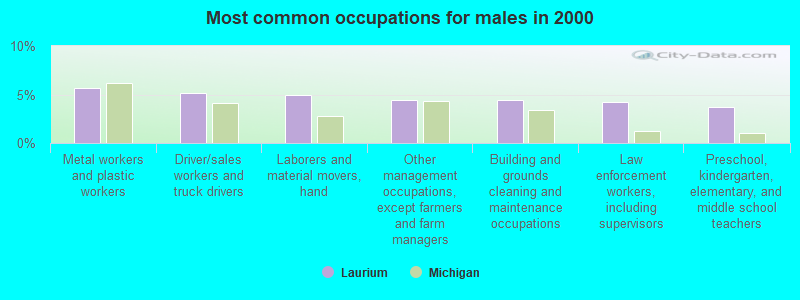 Most common occupations for males in 2000