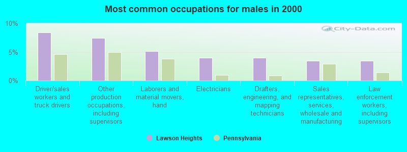 Most common occupations for males in 2000