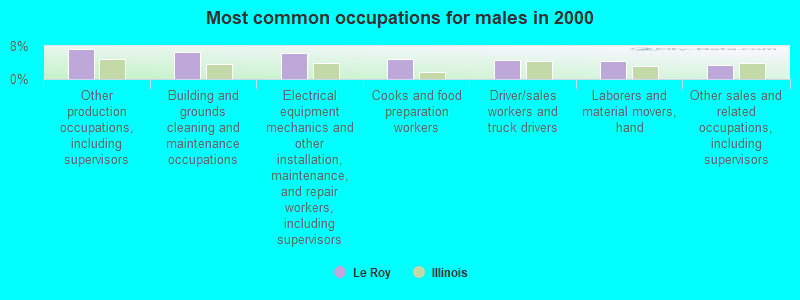 Most common occupations for males in 2000