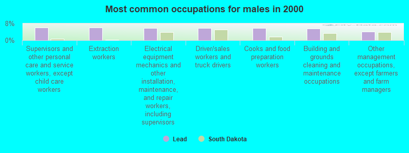 Most common occupations for males in 2000