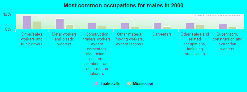 Most common occupations for males in 2000