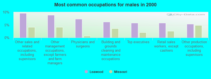 Most common occupations for males in 2000