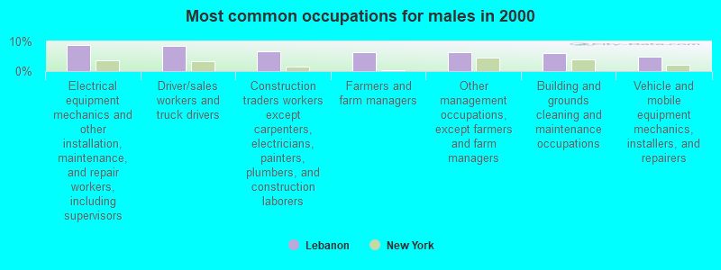 Most common occupations for males in 2000