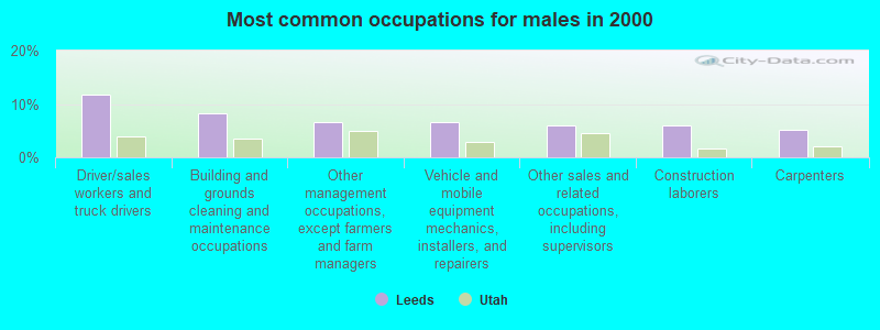 Most common occupations for males in 2000