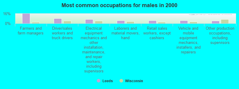 Most common occupations for males in 2000