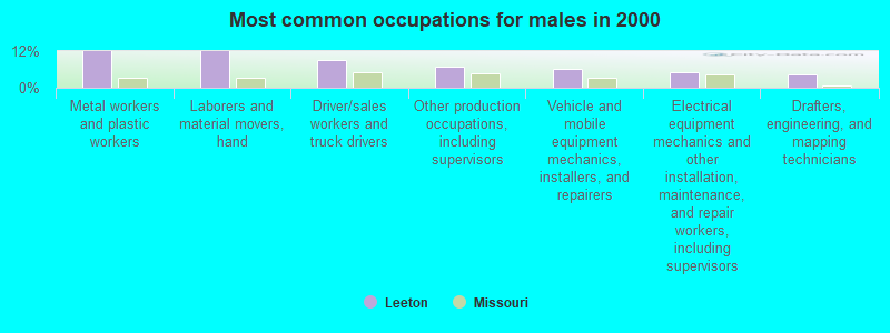 Most common occupations for males in 2000