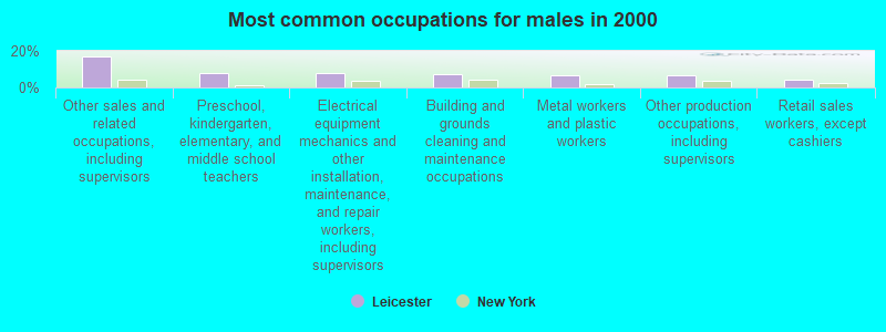 Most common occupations for males in 2000