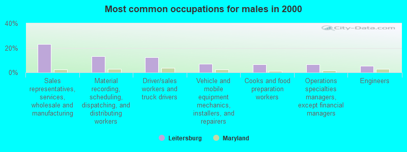 Most common occupations for males in 2000