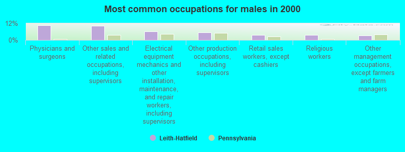 Most common occupations for males in 2000