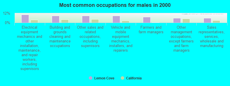 Most common occupations for males in 2000