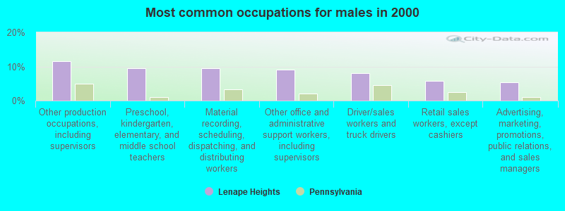 Most common occupations for males in 2000