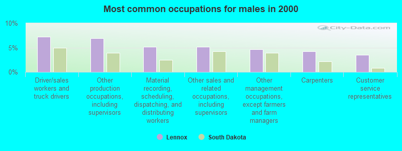 Most common occupations for males in 2000