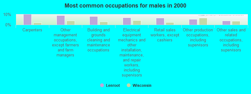 Most common occupations for males in 2000