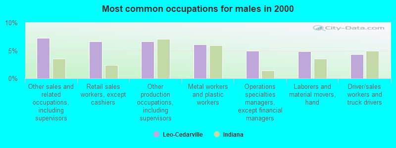 Most common occupations for males in 2000