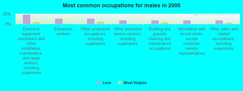 Most common occupations for males in 2000