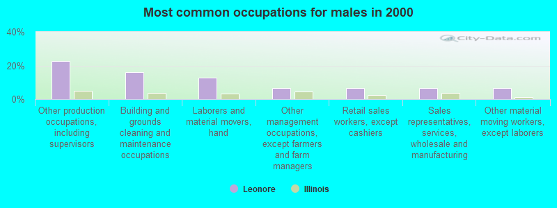 Most common occupations for males in 2000