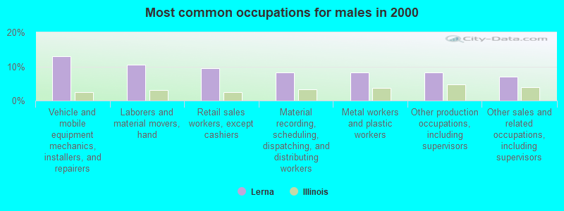 Most common occupations for males in 2000