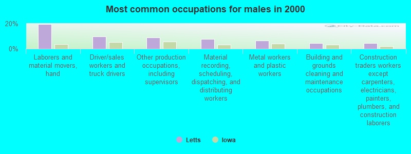 Most common occupations for males in 2000