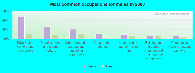 Most common occupations for males in 2000