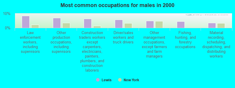 Most common occupations for males in 2000