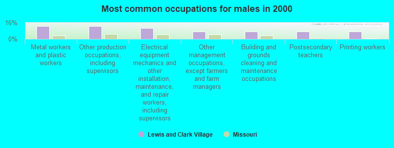 Most common occupations for males in 2000