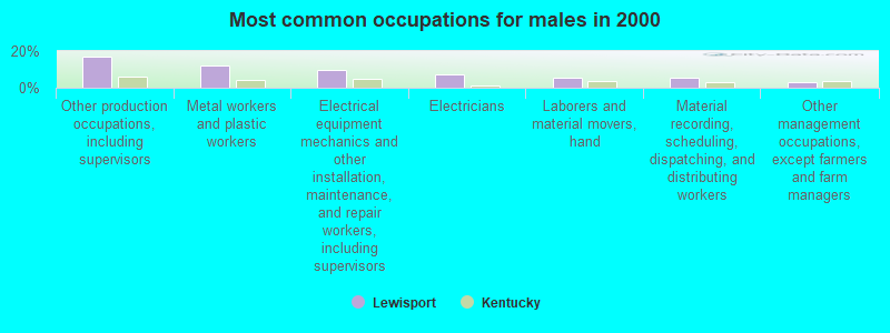 Most common occupations for males in 2000