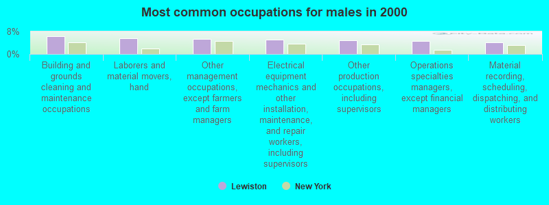 Most common occupations for males in 2000