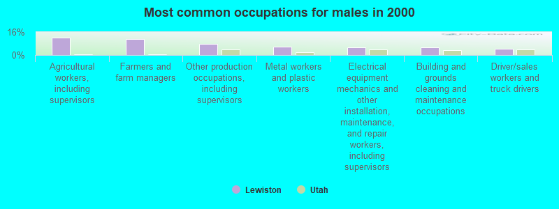 Most common occupations for males in 2000