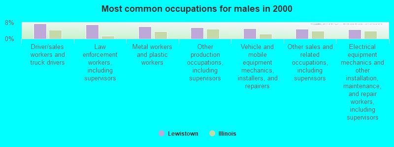 Most common occupations for males in 2000