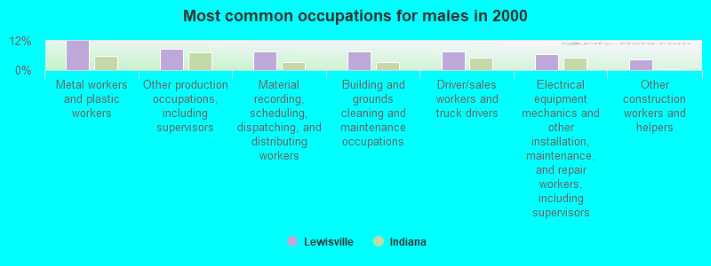 Most common occupations for males in 2000