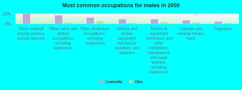 Most common occupations for males in 2000