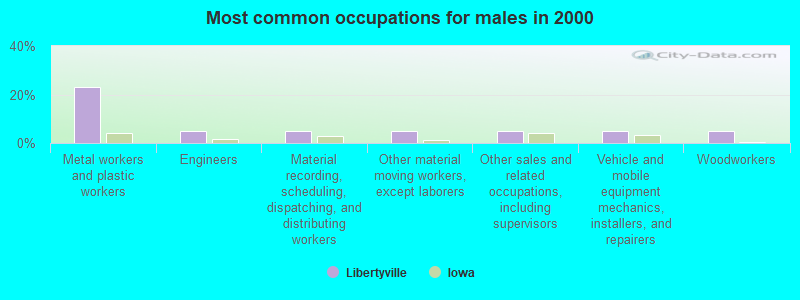 Most common occupations for males in 2000