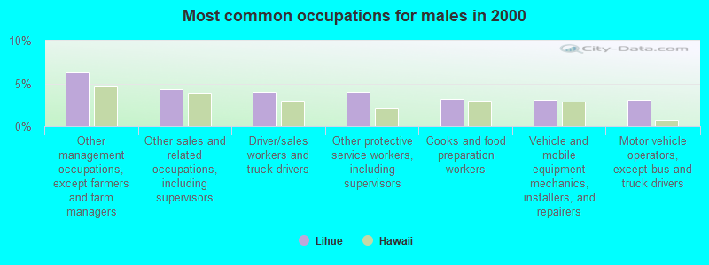 Most common occupations for males in 2000