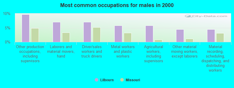 Most common occupations for males in 2000