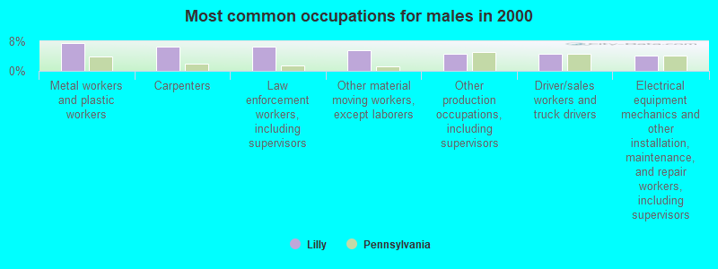 Most common occupations for males in 2000