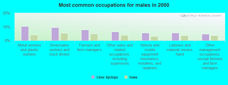 Most common occupations for males in 2000