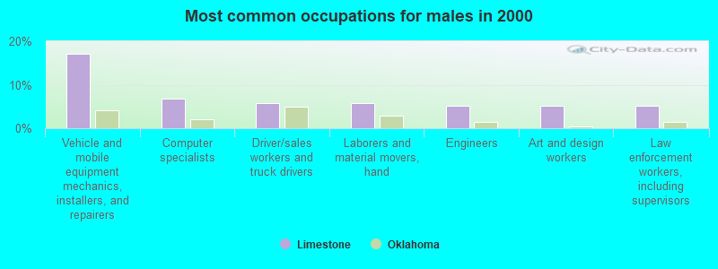 Most common occupations for males in 2000