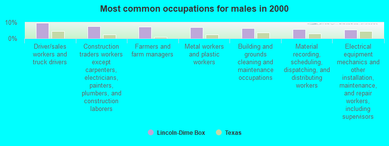 Most common occupations for males in 2000