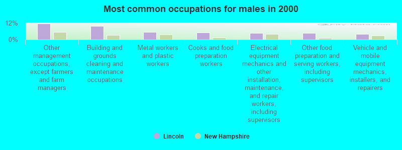 Most common occupations for males in 2000